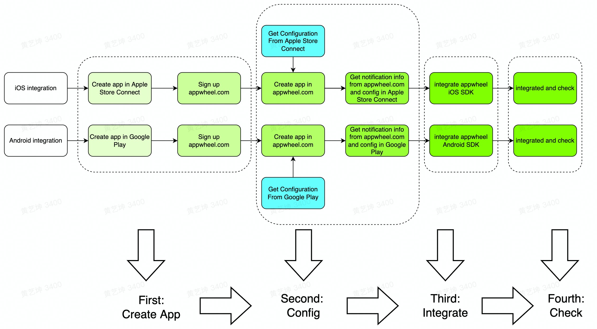 Overall Process