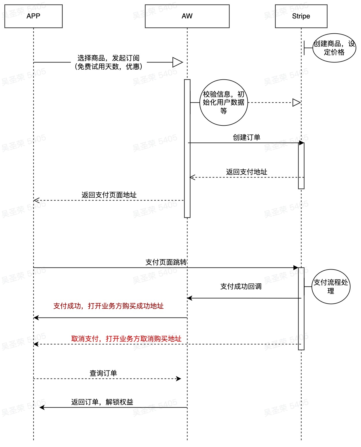 购买历程图