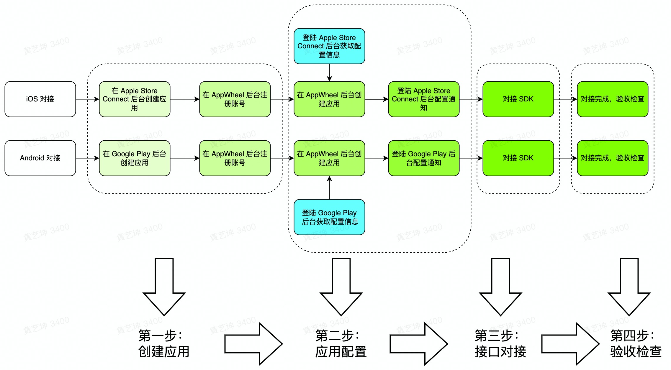 Overall Process